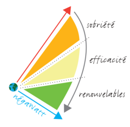 Triptyque négawatt